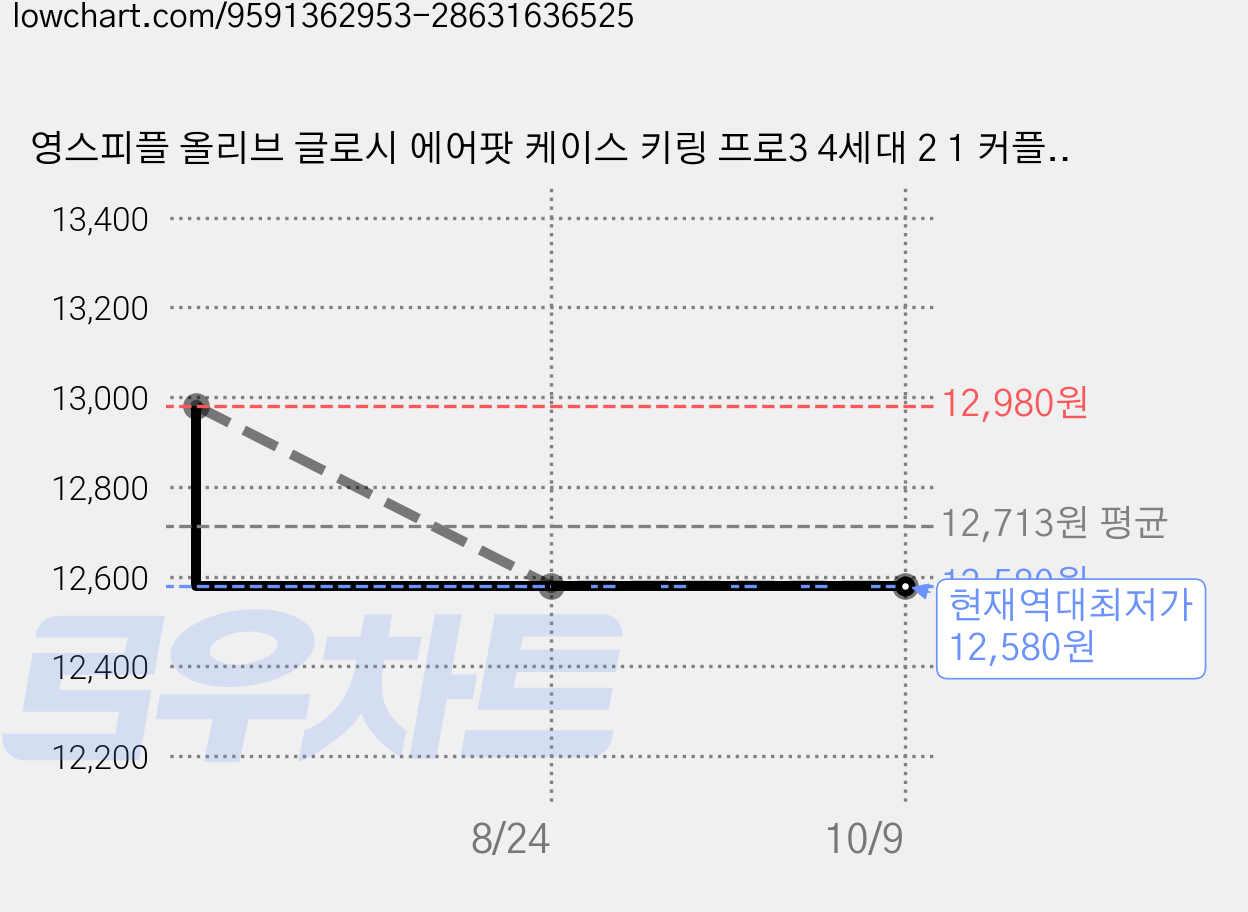 영스피플 올리브 글로시 에어팟 케이스 키링 프로3 4세대 2 1 커플 TPU, 단품, 1개, 에어팟1/2 가격 변동 차트, 현재가 12,580원, 역대최저가