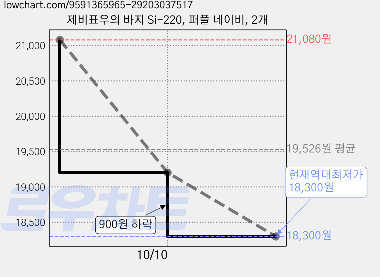 제비표우의 바지 Si-220, 퍼플 네이비, 2개 가격 변동 차트, 현재가 18,300원, 역대최저가