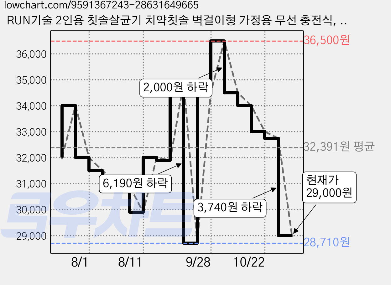 RUN기술 2인용 칫솔살균기 치약칫솔 벽걸이형 가정용 무선 충전식, 그레이, KF-DL6 가격 변동 차트, 현재가 29,000원, 관측 최저가 28,710원