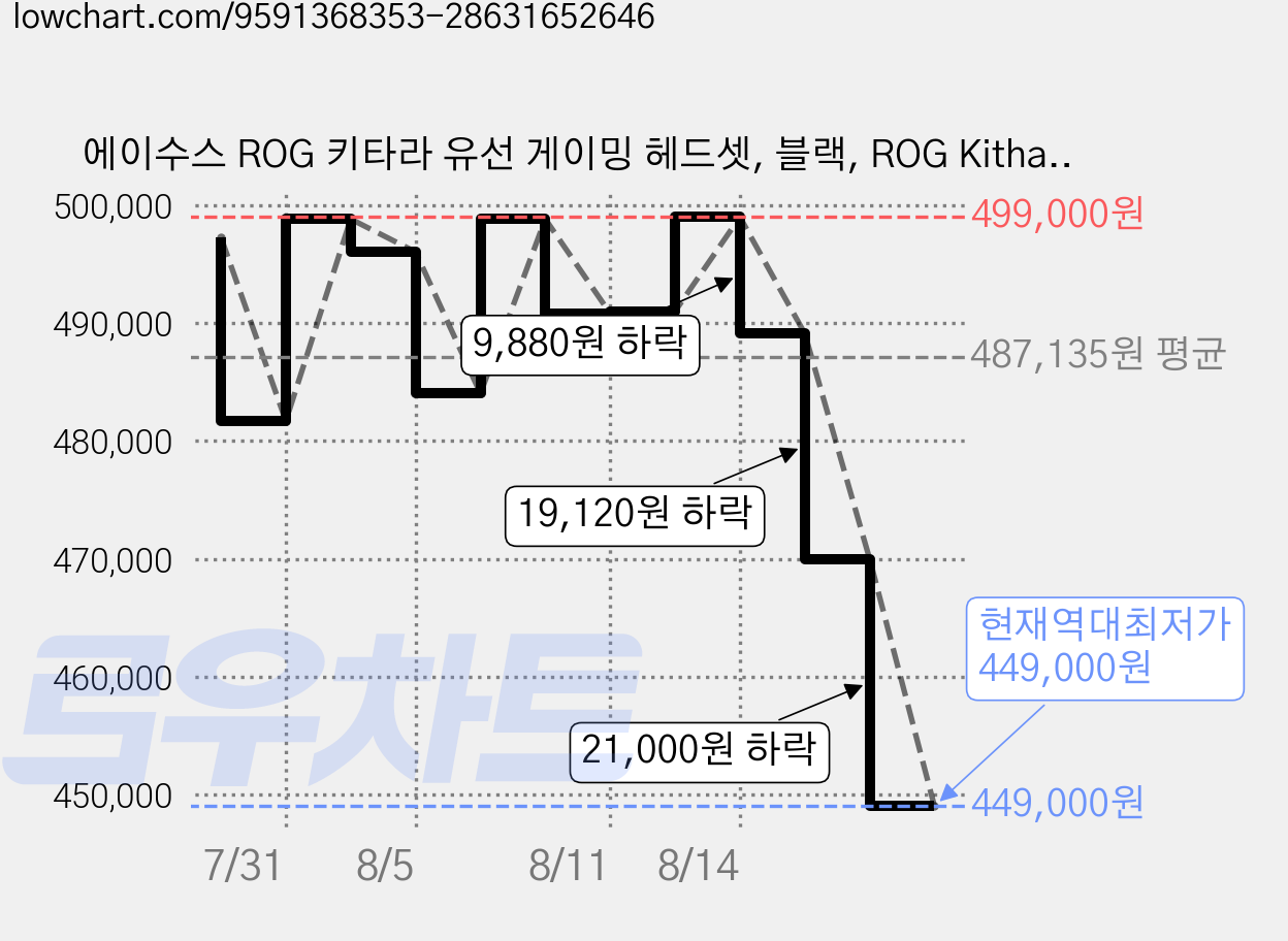 에이수스 ROG 키타라 유선 게이밍 헤드셋, 블랙, ROG Kithara/90YH0470-BHUA00 가격 변동 차트, 현재가 449,000원, 역대최저가