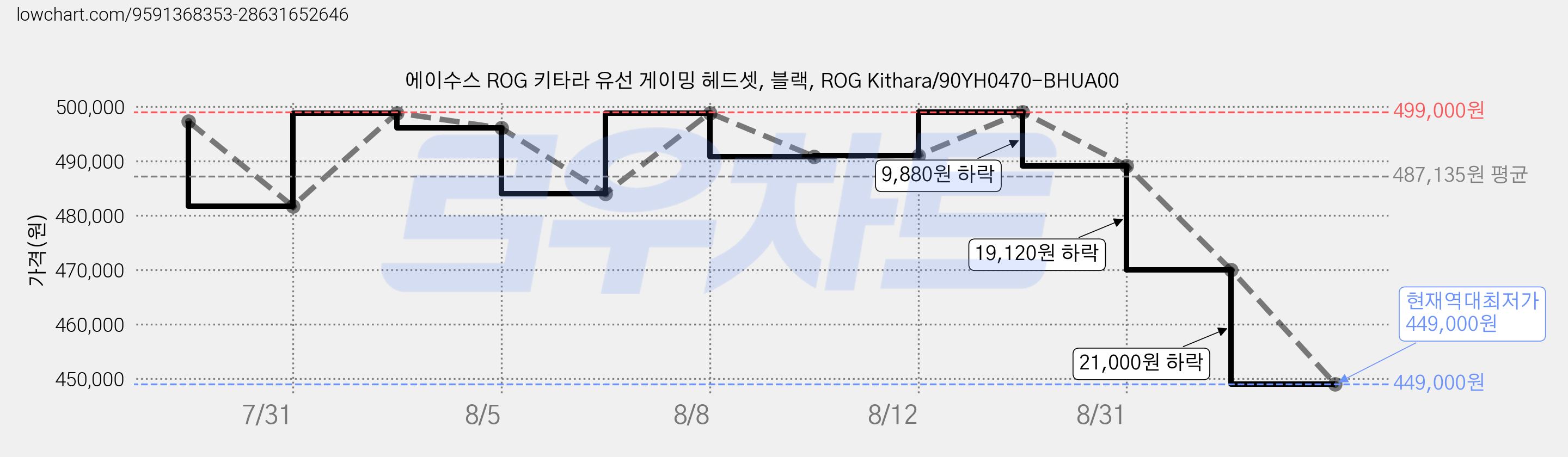 에이수스 ROG 키타라 유선 게이밍 헤드셋, 블랙, ROG Kithara/90YH0470-BHUA00 가격 변동 차트, 현재가 449,000원, 역대최저가