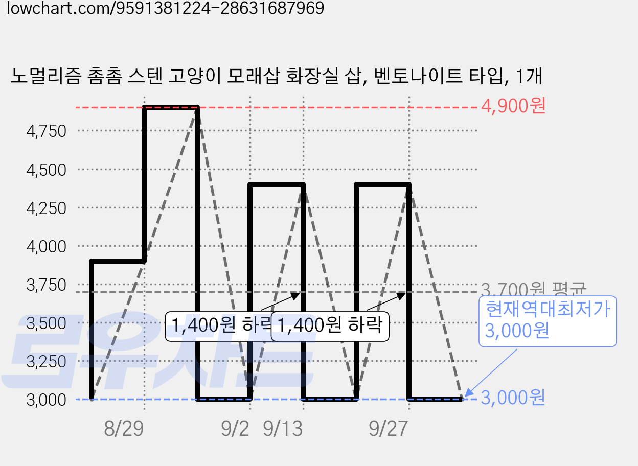 노멀리즘 촘촘 스텐 고양이 모래삽 화장실 삽, 벤토나이트 타입, 1개 가격 변동 차트, 현재가 3,000원, 역대최저가