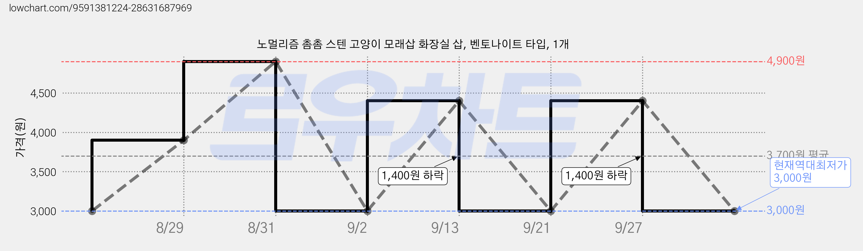 노멀리즘 촘촘 스텐 고양이 모래삽 화장실 삽, 벤토나이트 타입, 1개 가격 변동 차트, 현재가 3,000원, 역대최저가