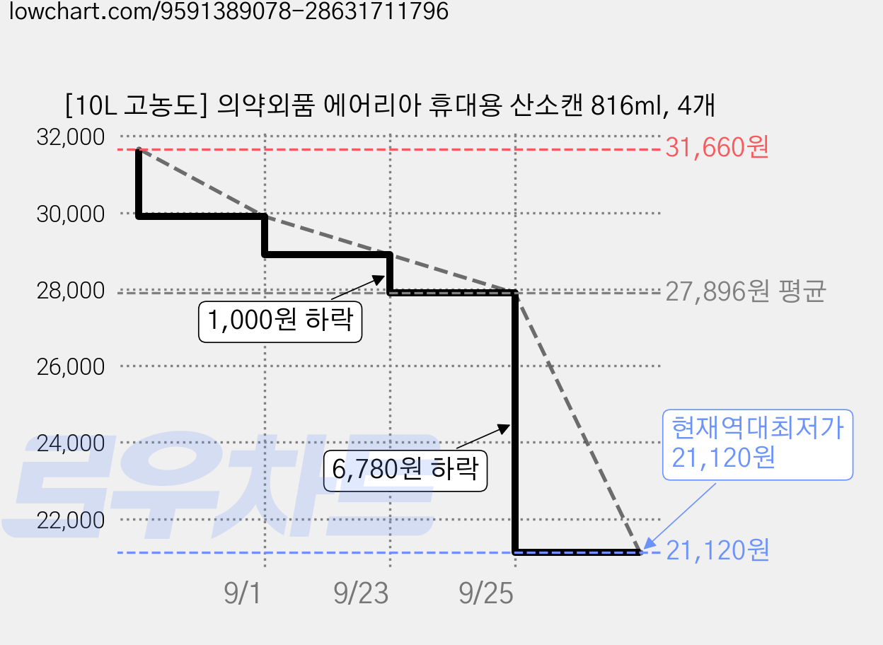 [10L 고농도] 의약외품 에어리아 휴대용 산소캔 816ml, 4개 가격 변동 차트, 현재가 21,120원, 역대최저가