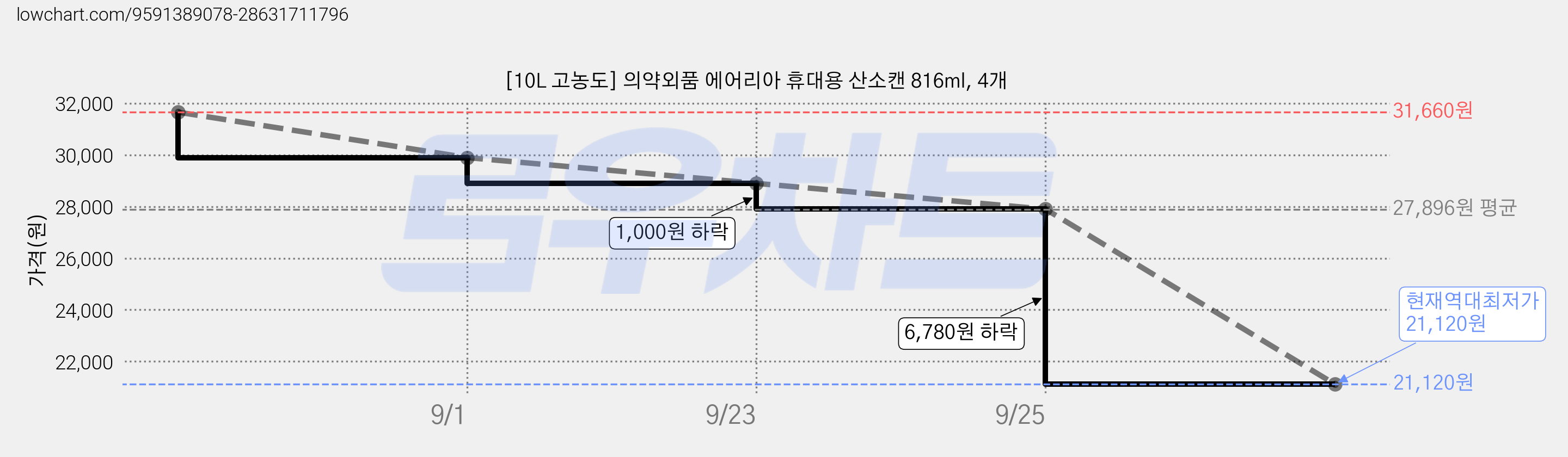[10L 고농도] 의약외품 에어리아 휴대용 산소캔 816ml, 4개 가격 변동 차트, 현재가 21,120원, 역대최저가