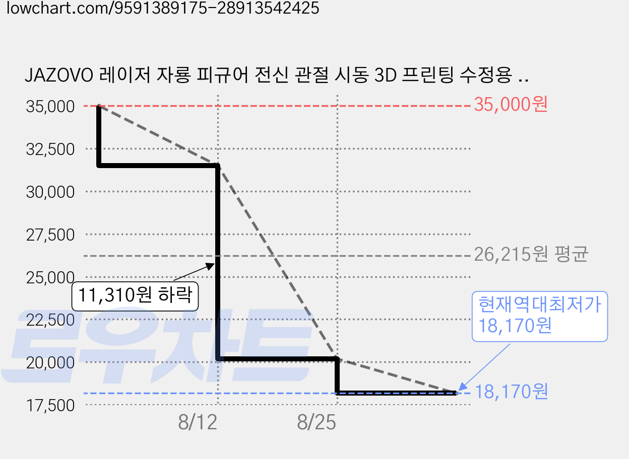 JAZOVO 레이저 자룡 피규어 전신 관절 시동 3D 프린팅 수정용 인테리어 인테리어 선물, 컬러 가격 변동 차트, 현재가 18,170원, 역대최저가