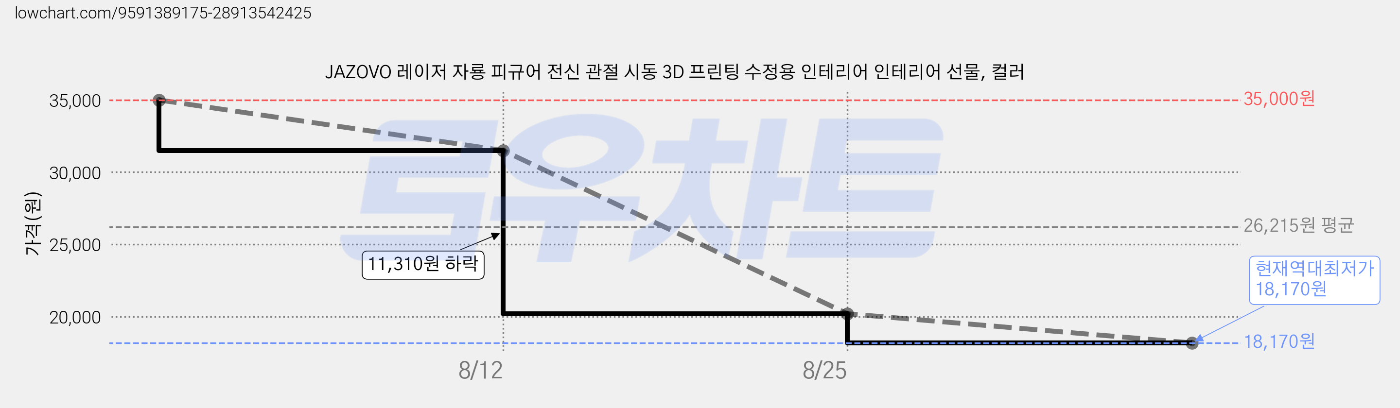 JAZOVO 레이저 자룡 피규어 전신 관절 시동 3D 프린팅 수정용 인테리어 인테리어 선물, 컬러 가격 변동 차트, 현재가 18,170원, 역대최저가