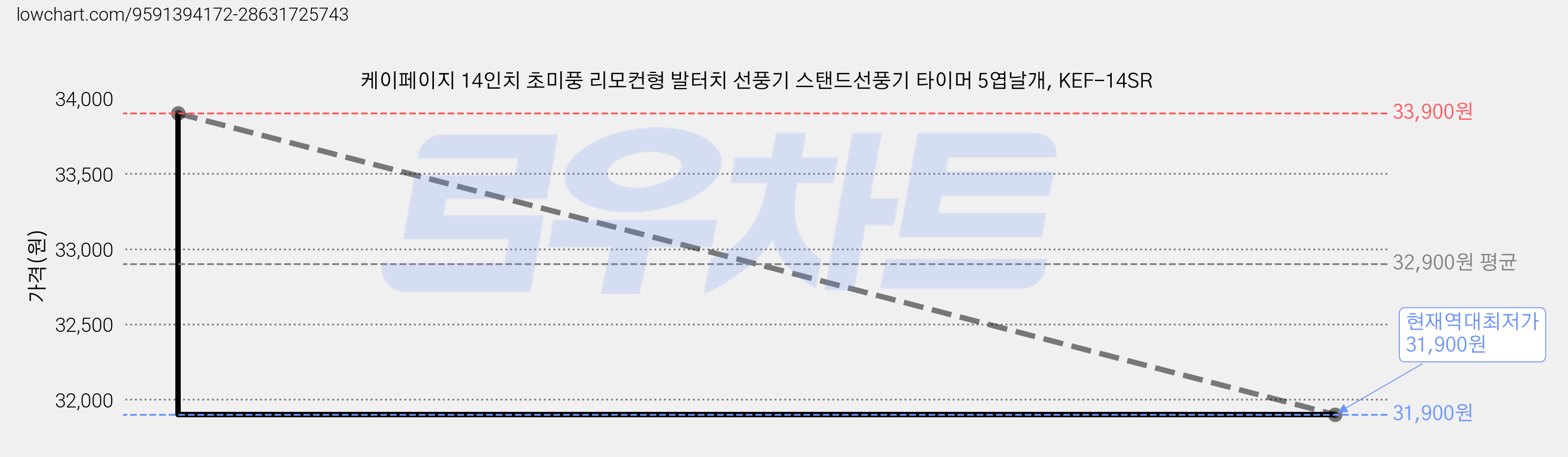 케이페이지 14인치 초미풍 리모컨형 발터치 선풍기 스탠드선풍기 타이머 5엽날개, KEF-14SR 가격 변동 차트, 현재가 31,900원, 역대최저가