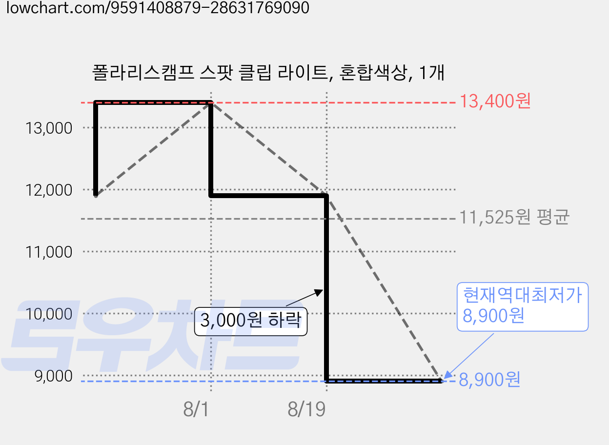 폴라리스캠프 스팟 클립 라이트, 혼합색상, 1개 가격 변동 차트, 현재가 8,900원, 역대최저가