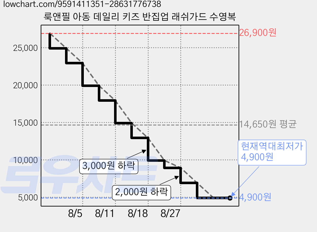 룩앤필 아동 데일리 키즈 반집업 래쉬가드 수영복 가격 변동 차트, 현재가 4,900원, 역대최저가