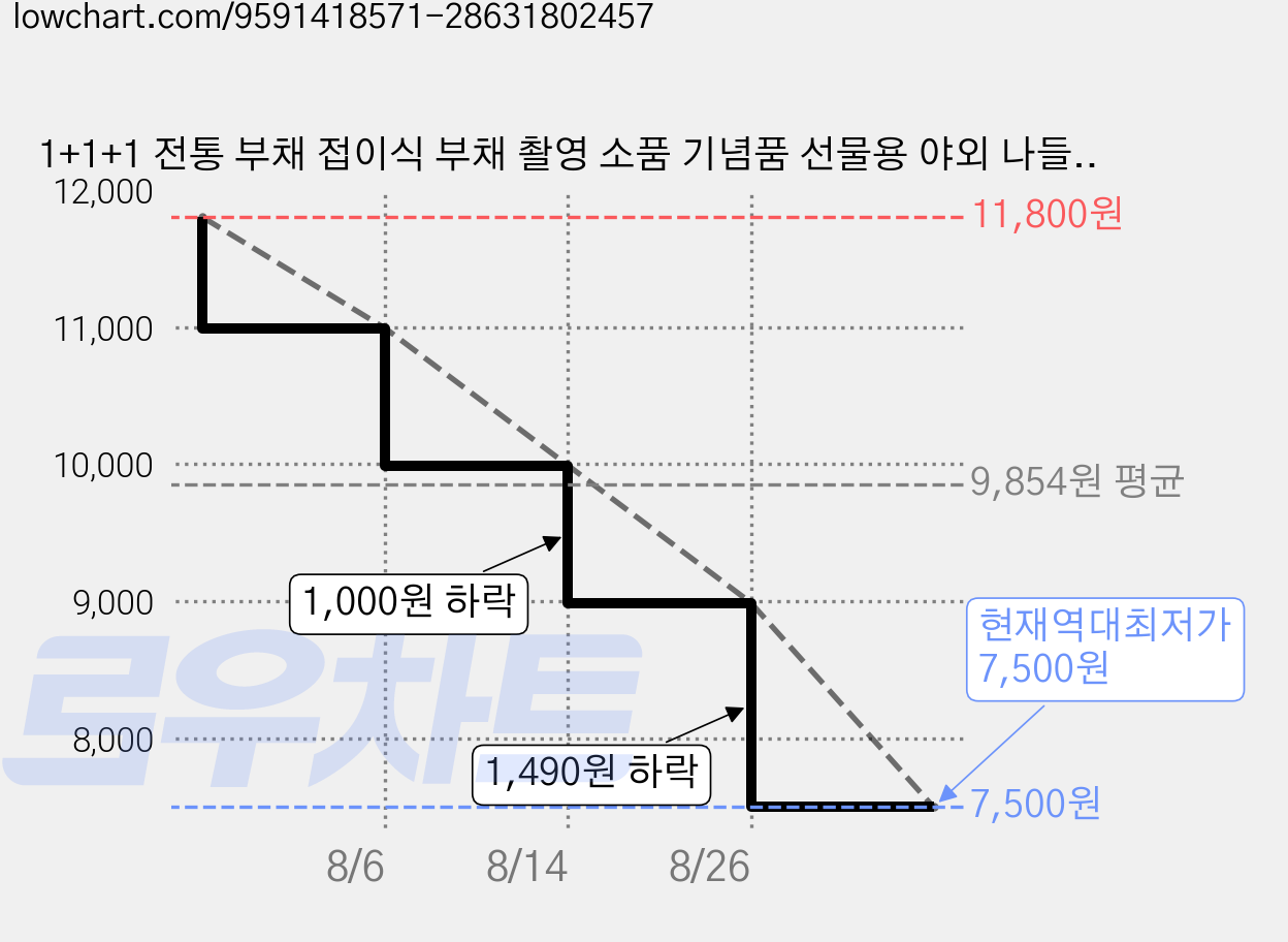 1+1+1 전통 부채 접이식 부채 촬영 소품 기념품 선물용 야외 나들이 거실 인테리어 장식 소품, 1세트, 3종 (보라/파랑/핑크) 가격 변동 차트, 현재가 7,500원, 역대최저가