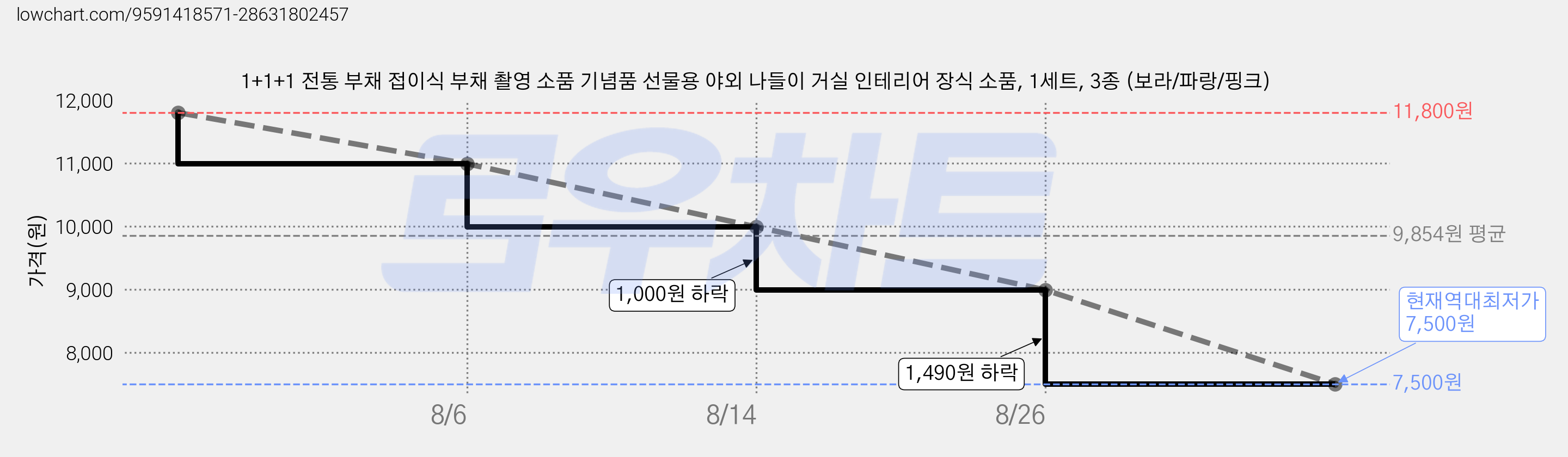 1+1+1 전통 부채 접이식 부채 촬영 소품 기념품 선물용 야외 나들이 거실 인테리어 장식 소품, 1세트, 3종 (보라/파랑/핑크) 가격 변동 차트, 현재가 7,500원, 역대최저가