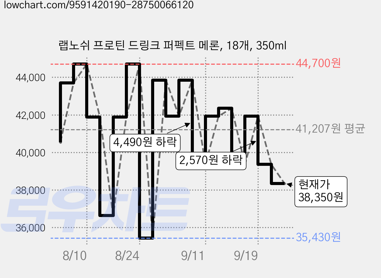 랩노쉬 프로틴 드링크 퍼펙트 메론, 18개, 350ml 가격 변동 차트, 현재가 38,350원, 관측 최저가 35,430원