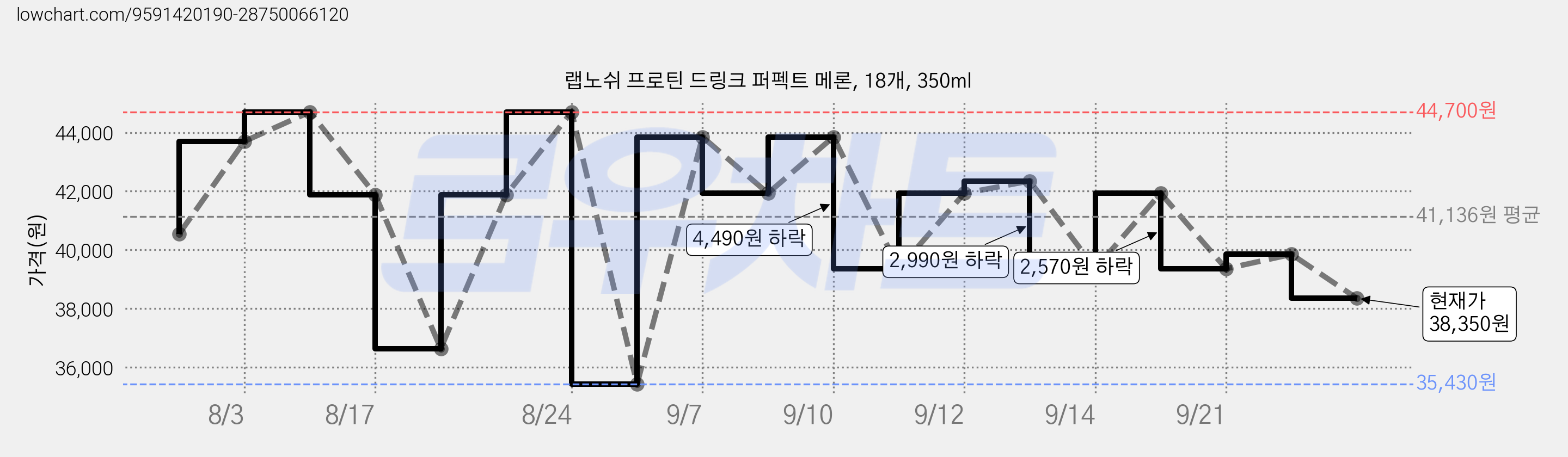 랩노쉬 프로틴 드링크 퍼펙트 메론, 18개, 350ml 가격 변동 차트, 현재가 38,350원, 관측 최저가 35,430원