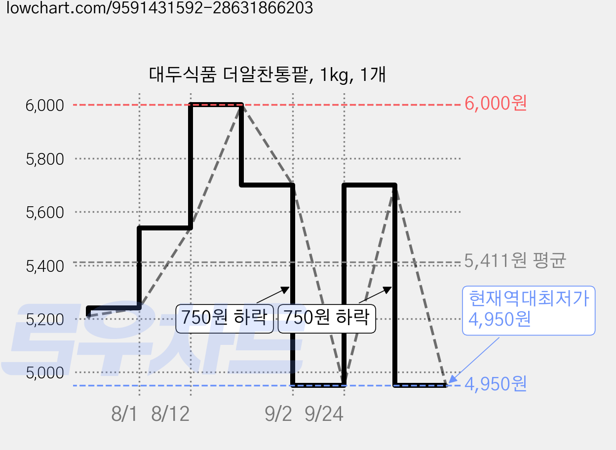 대두식품 더알찬통팥, 1kg, 1개 가격 변동 차트, 현재가 4,950원, 역대최저가
