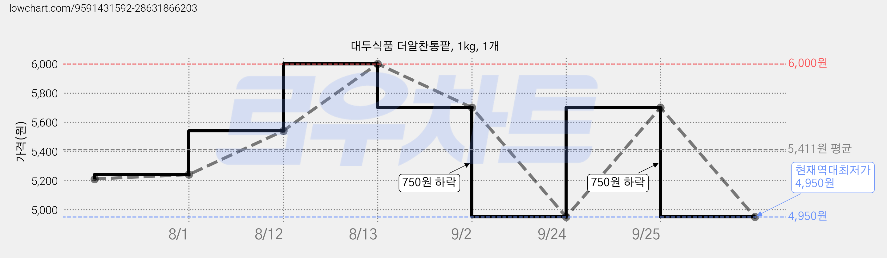 대두식품 더알찬통팥, 1kg, 1개 가격 변동 차트, 현재가 4,950원, 역대최저가