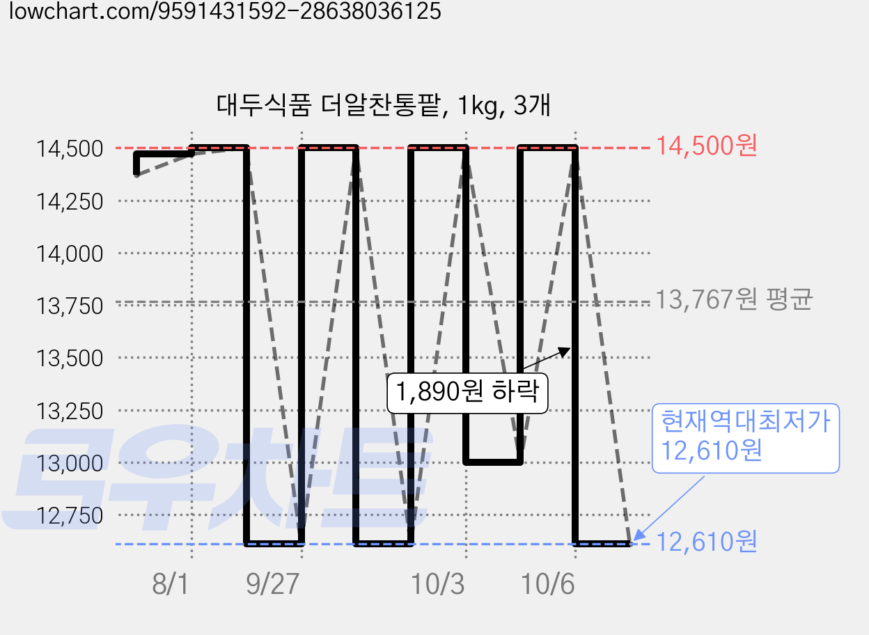 대두식품 더알찬통팥, 1kg, 3개 가격 변동 차트, 현재가 12,610원, 역대최저가