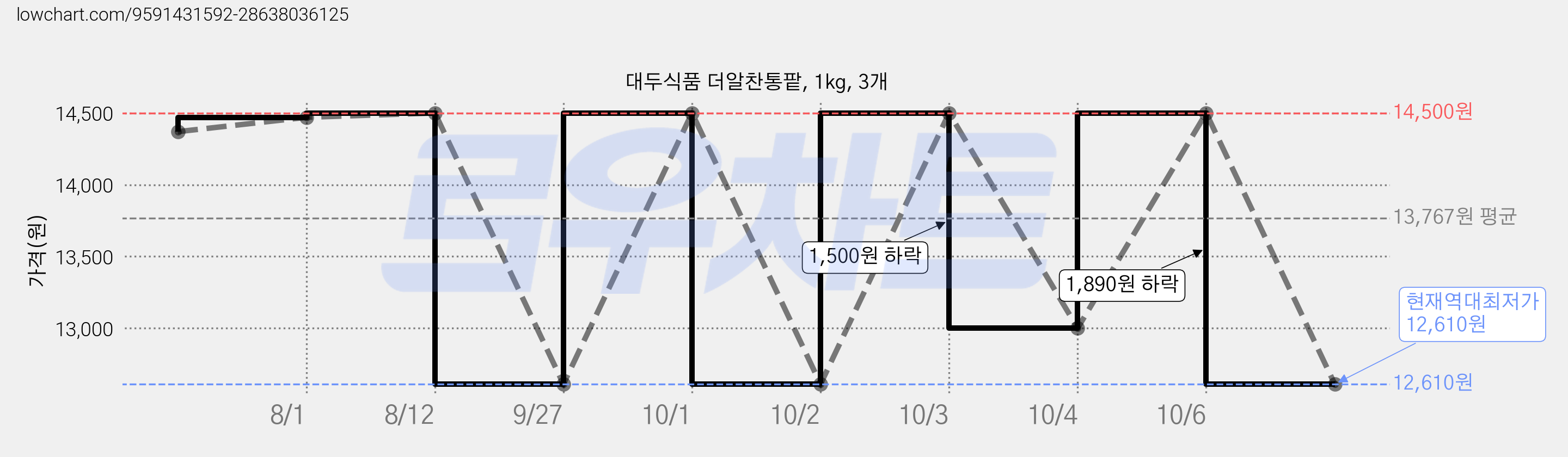 대두식품 더알찬통팥, 1kg, 3개 가격 변동 차트, 현재가 12,610원, 역대최저가