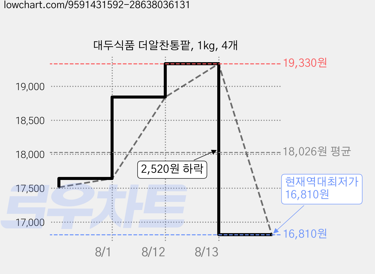 대두식품 더알찬통팥, 1kg, 4개 가격 변동 차트, 현재가 16,810원, 역대최저가