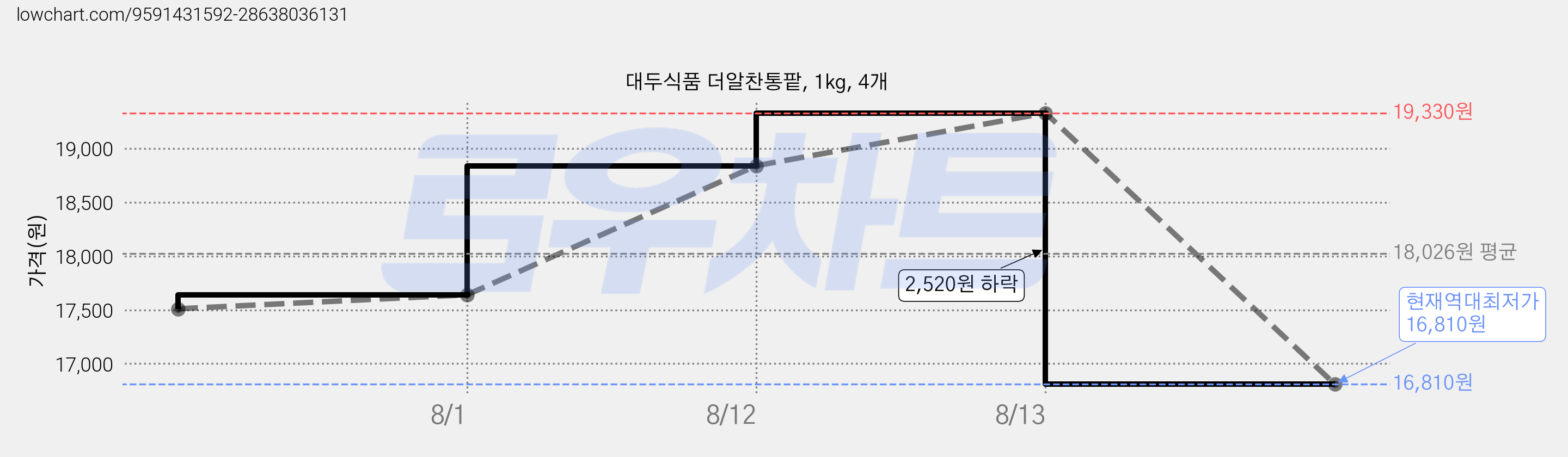 대두식품 더알찬통팥, 1kg, 4개 가격 변동 차트, 현재가 16,810원, 역대최저가
