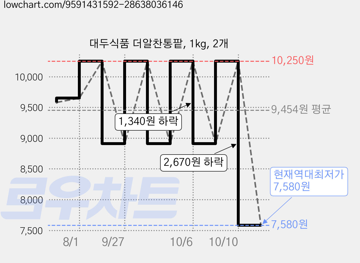 대두식품 더알찬통팥, 1kg, 2개 가격 변동 차트, 현재가 7,580원, 역대최저가