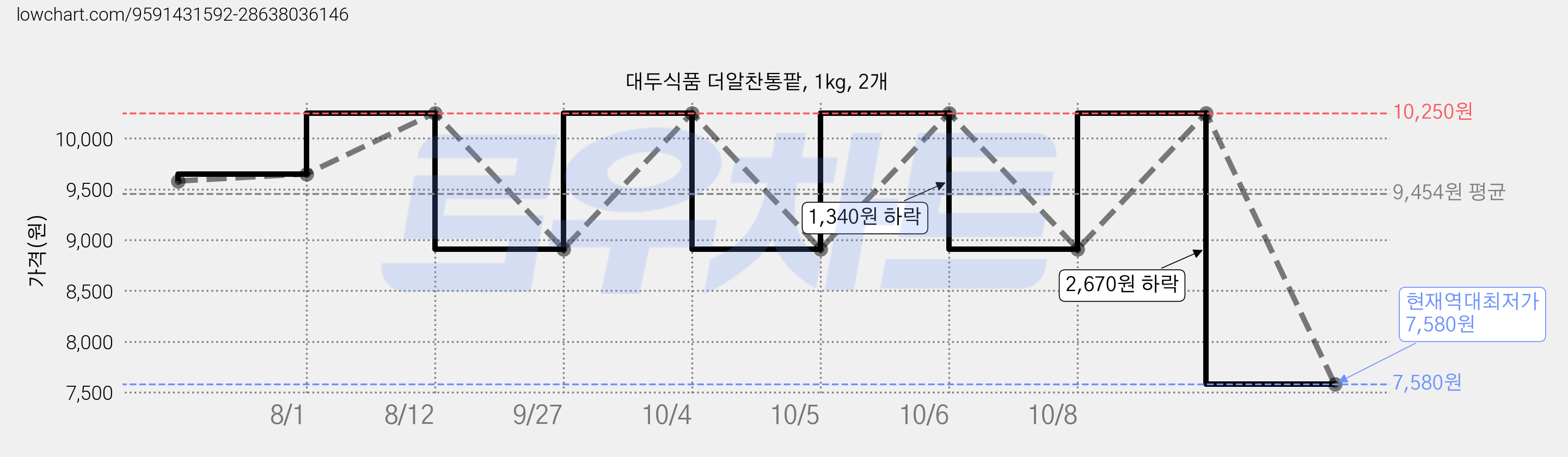 대두식품 더알찬통팥, 1kg, 2개 가격 변동 차트, 현재가 7,580원, 역대최저가