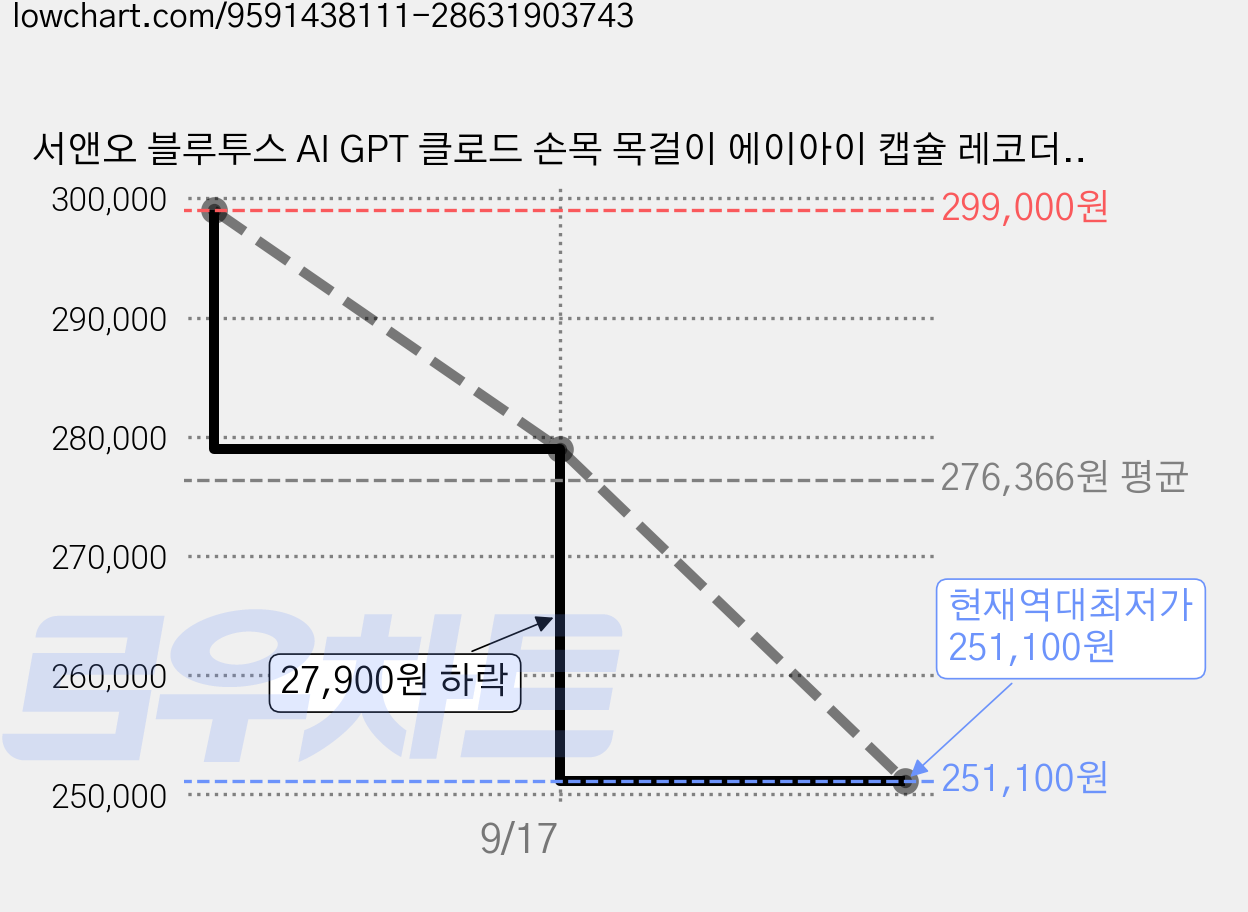 서앤오 블루투스 AI GPT 클로드 손목 목걸이 에이아이 캡슐 레코더 녹음기, 블랙, AI캡슐 가격 변동 차트, 현재가 251,100원, 역대최저가