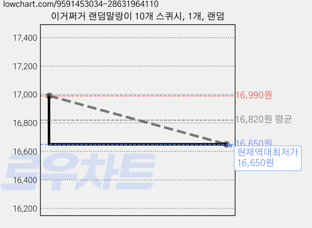이거쩌거 랜덤말랑이 10개 스퀴시, 1개, 랜덤 가격 변동 차트, 현재가 16,650원, 역대최저가