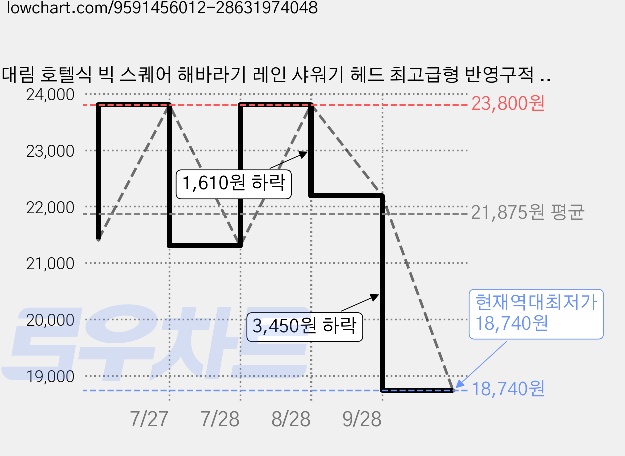 대림 호텔식 빅 스퀘어 해바라기 레인 샤워기 헤드 최고급형 반영구적 필터내장 360도 회전 PF129VC-D, 실버, 1박스 가격 변동 차트, 현재가 18,740원, 역대최저가