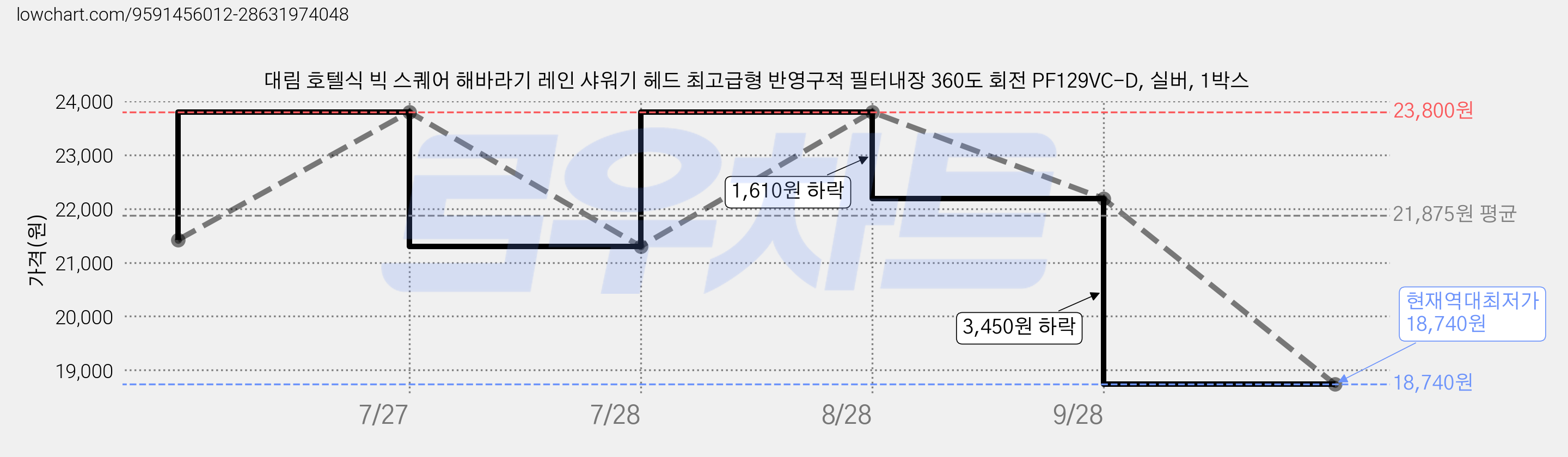 대림 호텔식 빅 스퀘어 해바라기 레인 샤워기 헤드 최고급형 반영구적 필터내장 360도 회전 PF129VC-D, 실버, 1박스 가격 변동 차트, 현재가 18,740원, 역대최저가