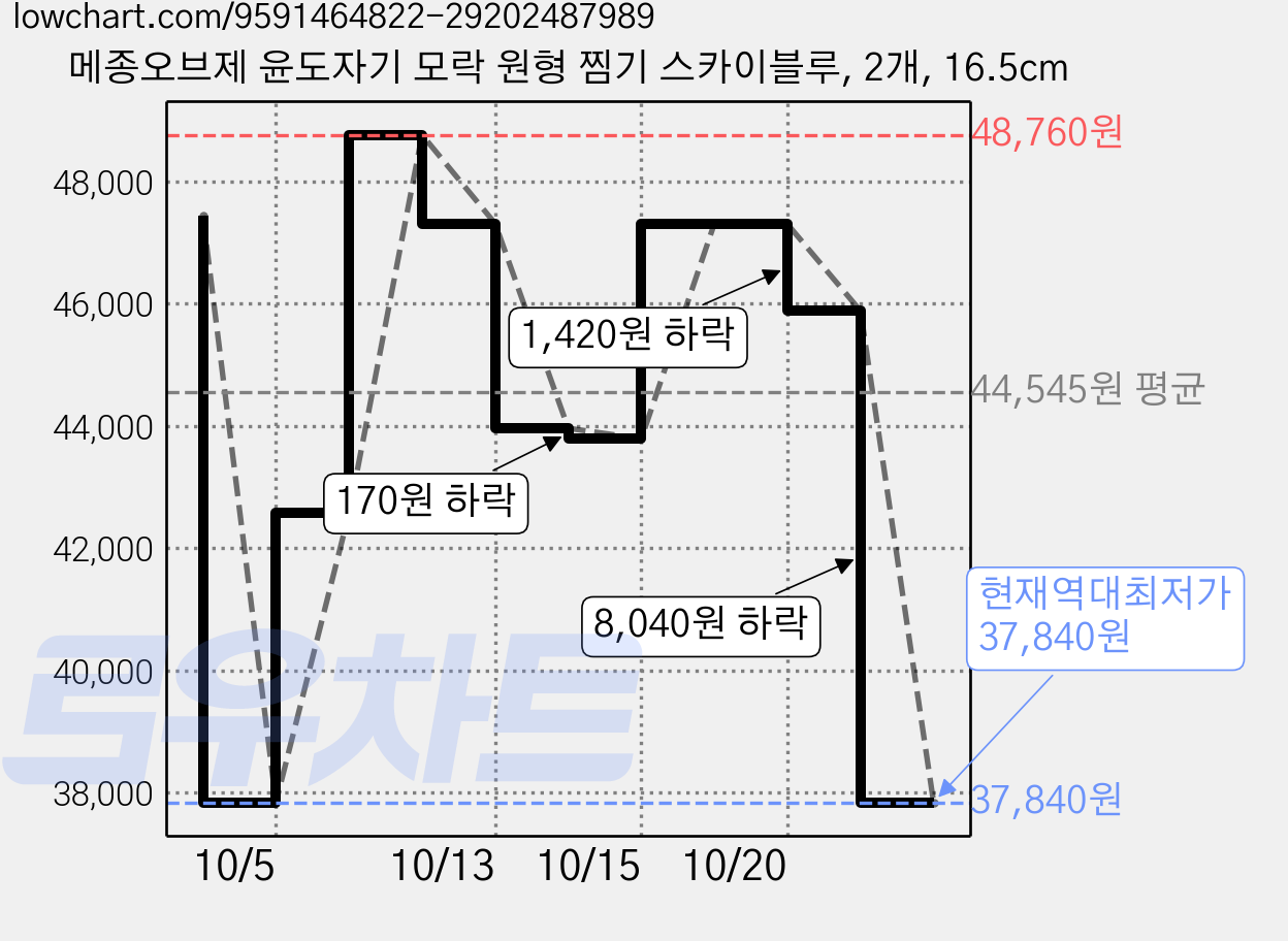 메종오브제 윤도자기 모락 원형 찜기 스카이블루, 2개, 16.5cm 가격 변동 차트, 현재가 37,840원, 역대최저가