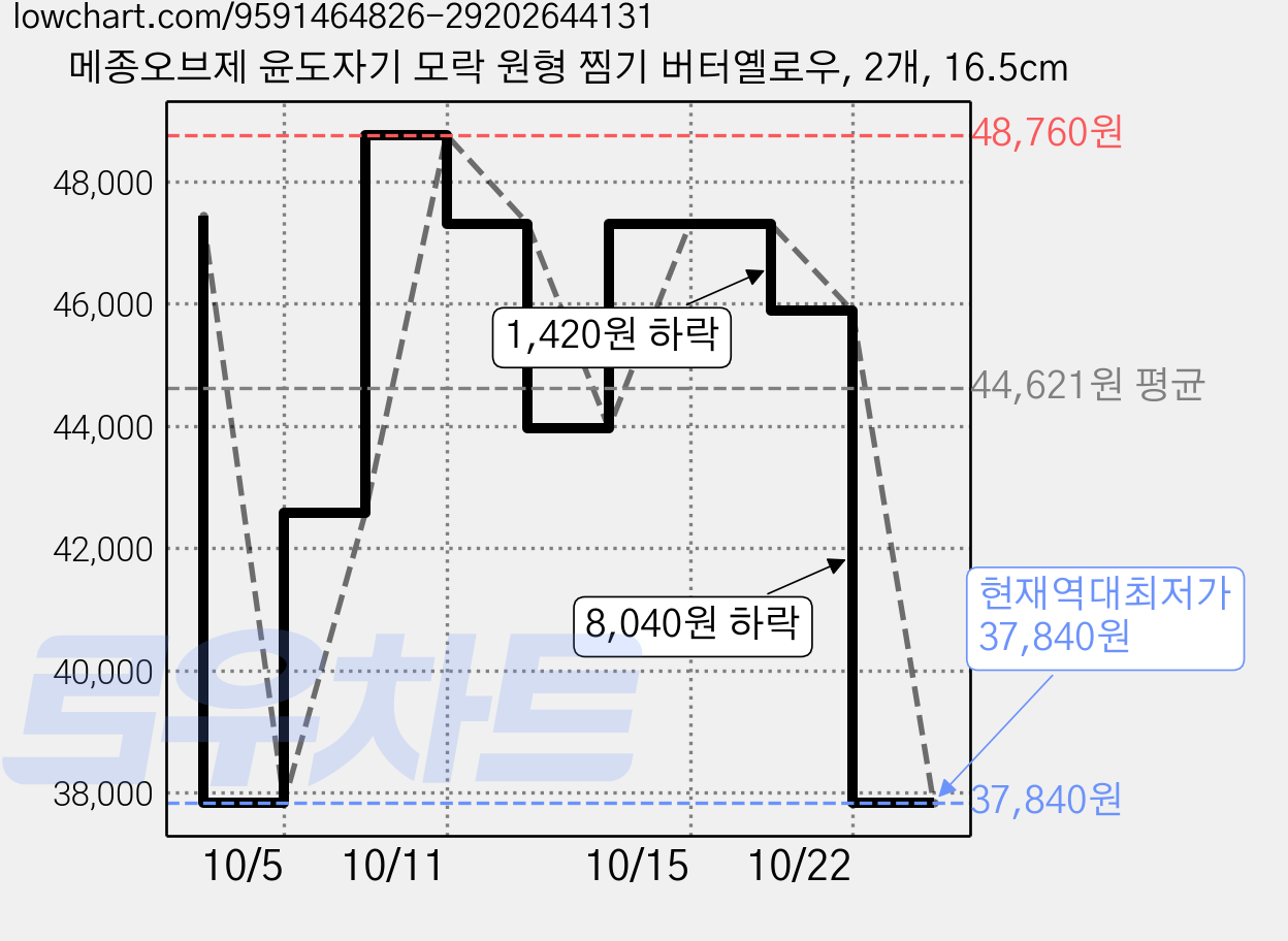 메종오브제 윤도자기 모락 원형 찜기 버터옐로우, 2개, 16.5cm 가격 변동 차트, 현재가 37,840원, 역대최저가