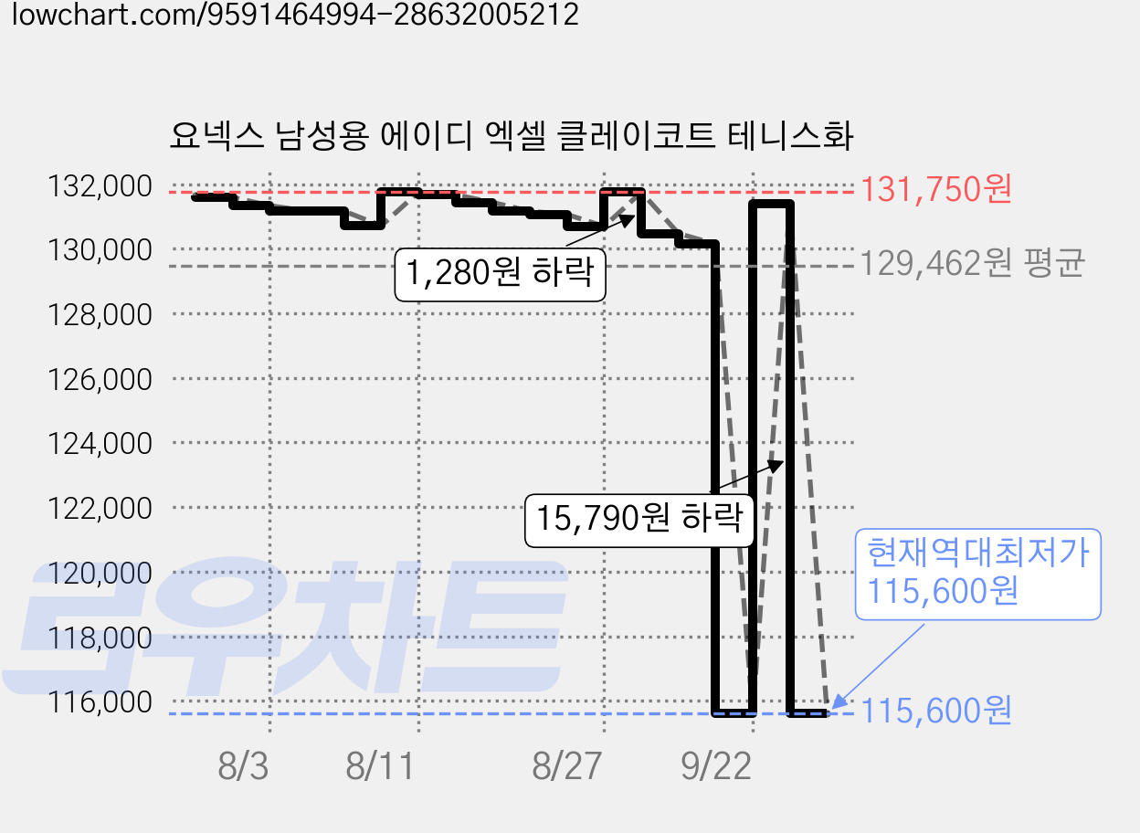 요넥스 남성용 에이디 엑셀 클레이코트 테니스화 가격 변동 차트, 현재가 115,600원, 역대최저가