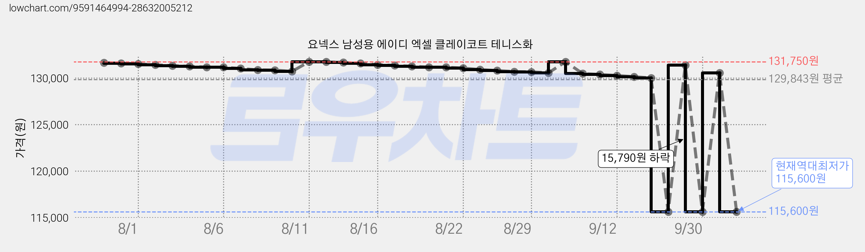 요넥스 남성용 에이디 엑셀 클레이코트 테니스화 가격 변동 차트, 현재가 115,600원, 역대최저가