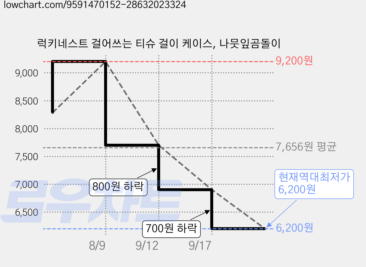 럭키네스트 걸어쓰는 티슈 걸이 케이스, 나뭇잎곰돌이 가격 변동 차트, 현재가 6,200원, 역대최저가