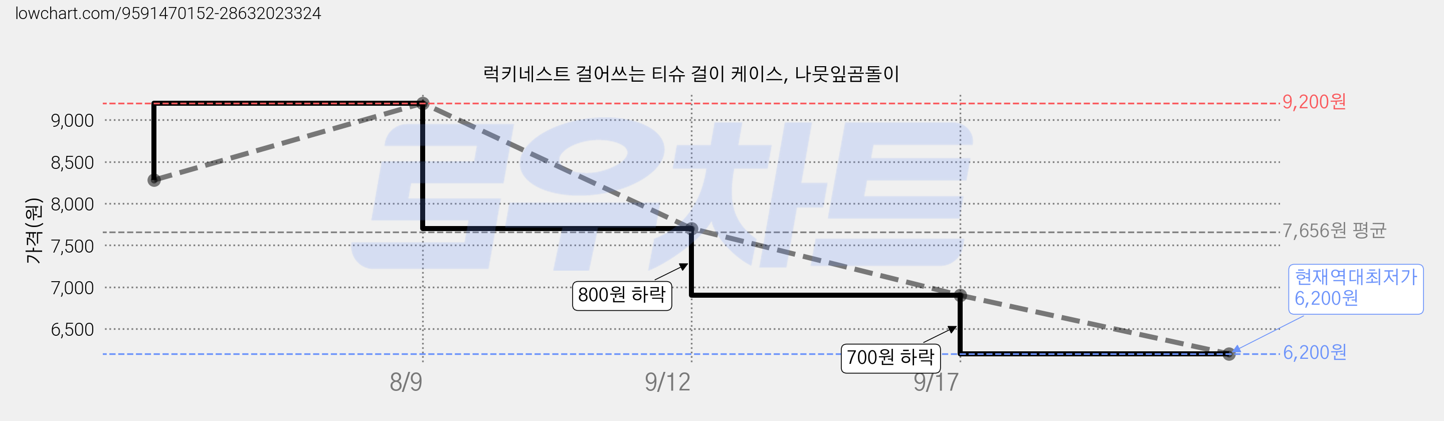 럭키네스트 걸어쓰는 티슈 걸이 케이스, 나뭇잎곰돌이 가격 변동 차트, 현재가 6,200원, 역대최저가