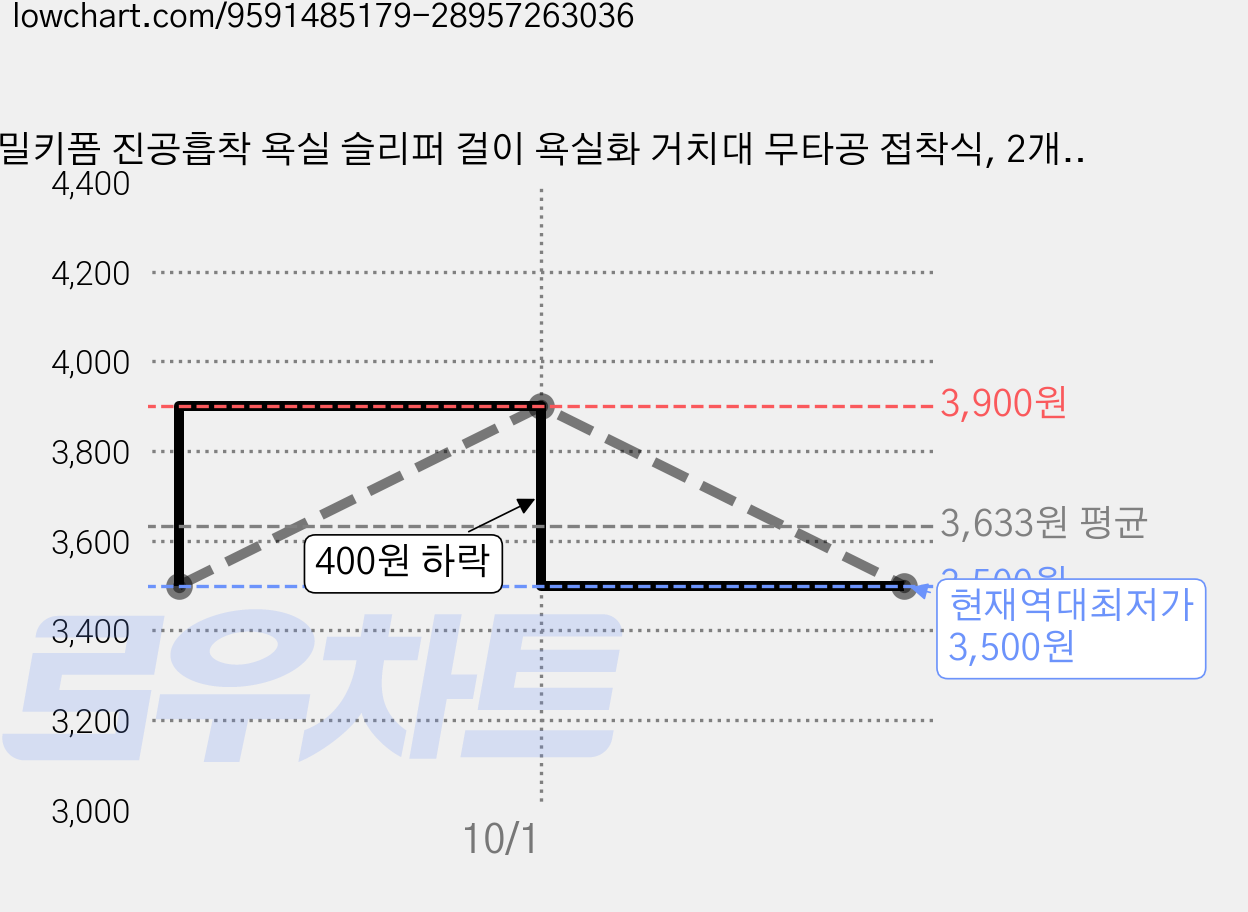 밀키폼 진공흡착 욕실 슬리퍼 걸이 욕실화 거치대 무타공 접착식, 2개, 차콜그레이 가격 변동 차트, 현재가 3,500원, 역대최저가