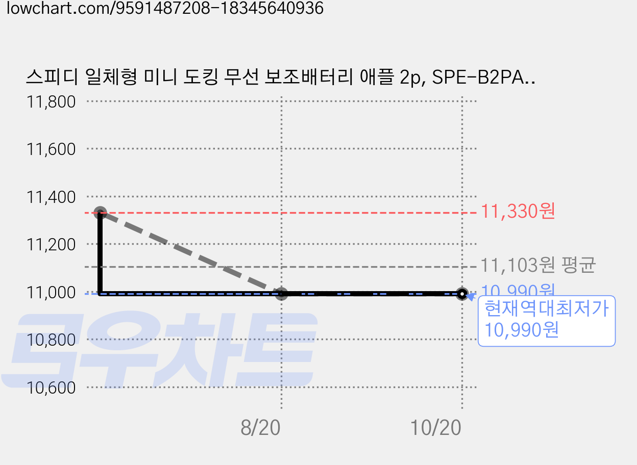 스피디 일체형 미니 도킹 무선 보조배터리 애플 2p, SPE-B2PA5GPQ8P(8핀), 화이트 가격 변동 차트, 현재가 10,990원, 역대최저가