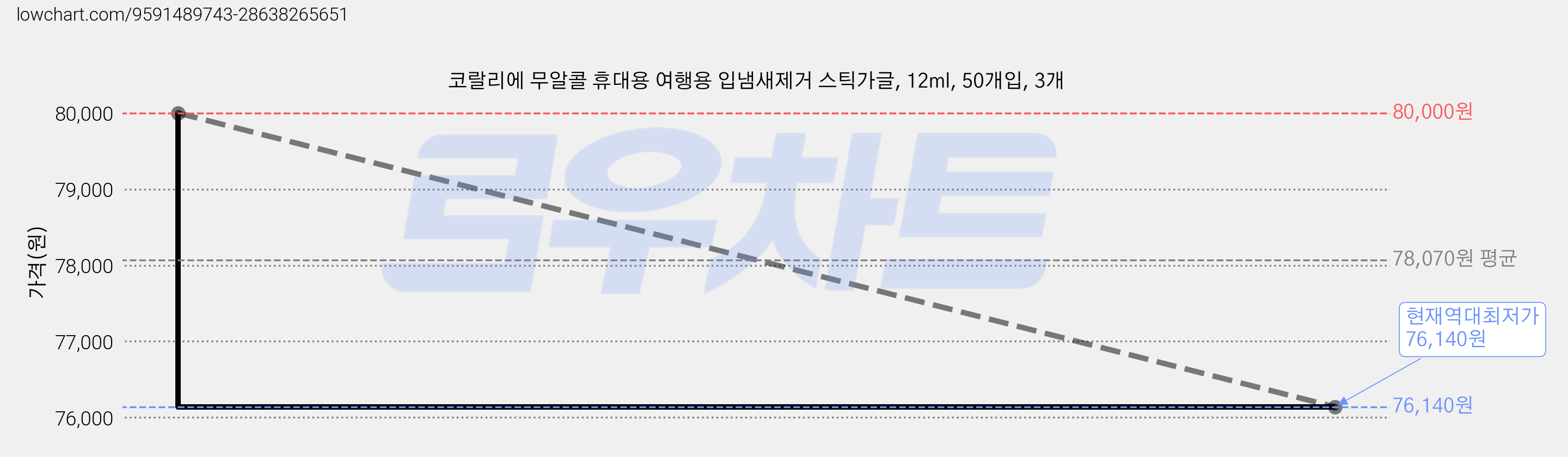 코랄리에 무알콜 휴대용 여행용 입냄새제거 스틱가글, 12ml, 50개입, 3개 가격 변동 차트, 현재가 76,140원, 역대최저가