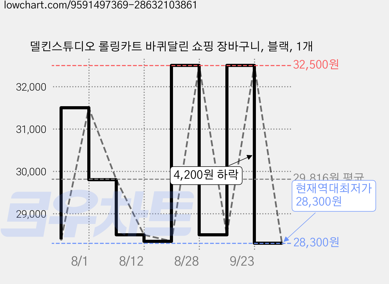 델킨스튜디오 롤링카트 바퀴달린 쇼핑 장바구니, 블랙, 1개 가격 변동 차트, 현재가 28,300원, 역대최저가