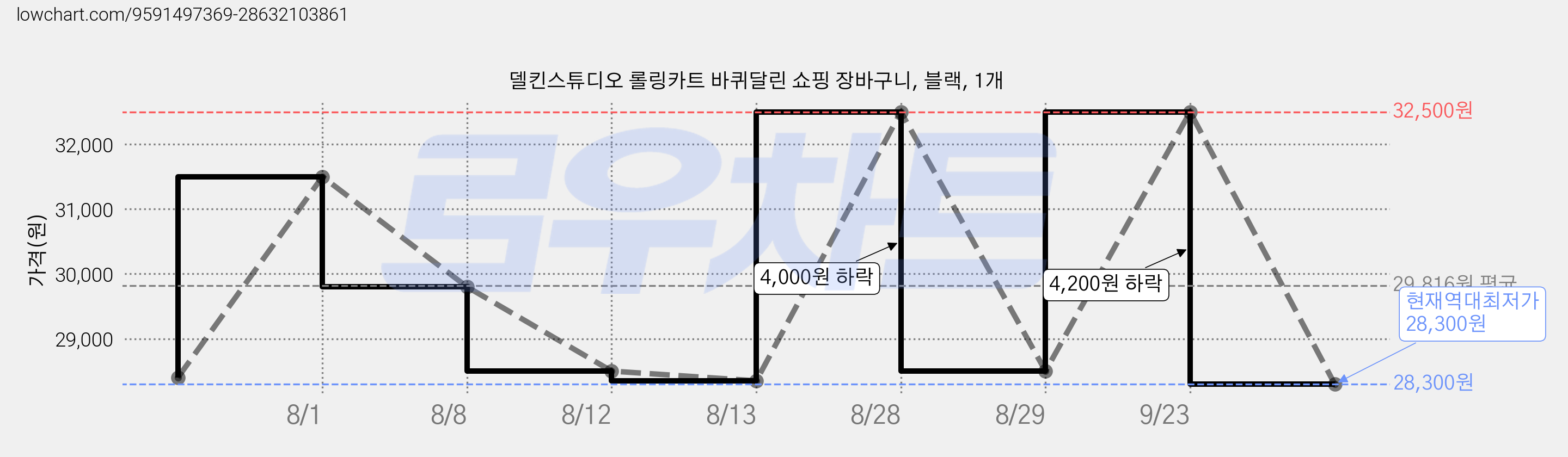 델킨스튜디오 롤링카트 바퀴달린 쇼핑 장바구니, 블랙, 1개 가격 변동 차트, 현재가 28,300원, 역대최저가