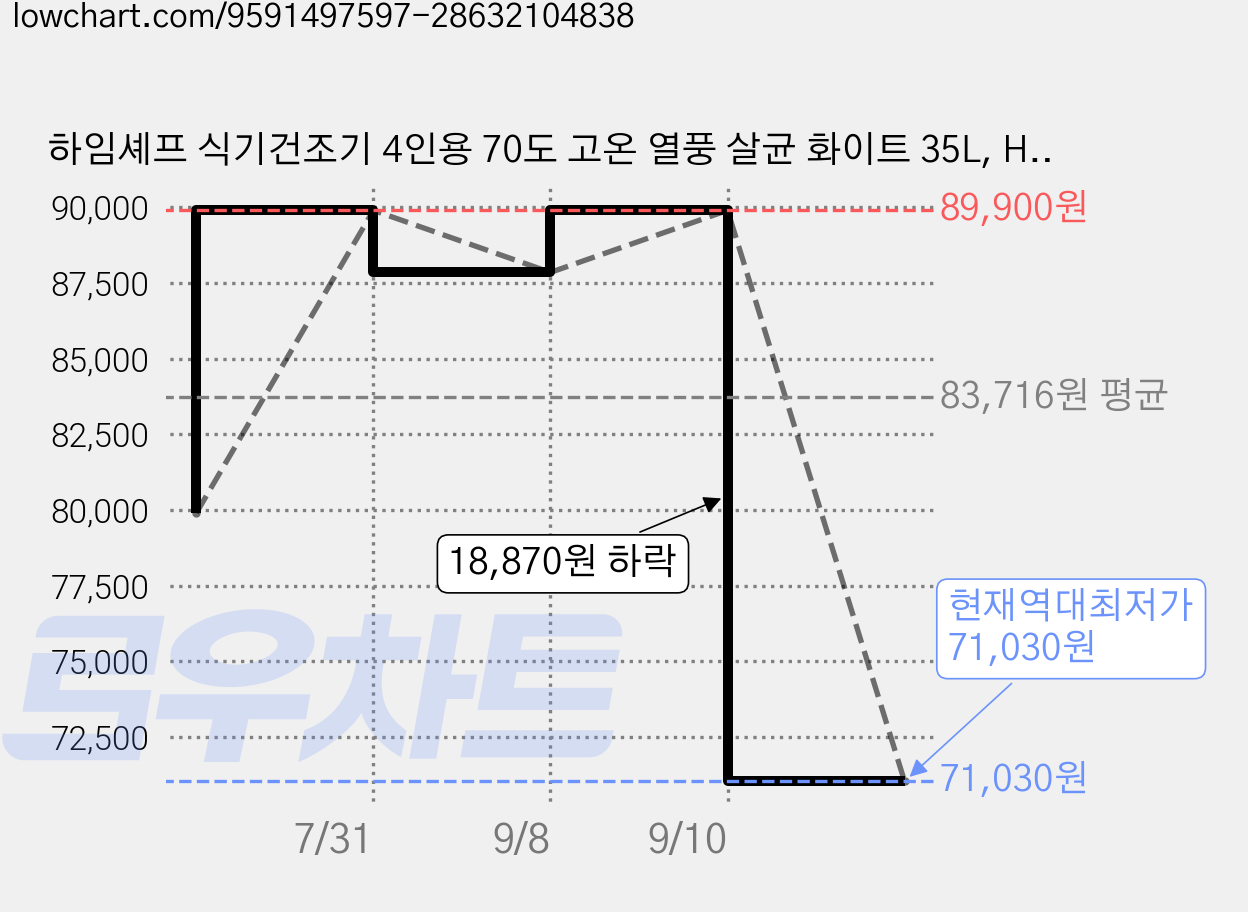 하임셰프 식기건조기 4인용 70도 고온 열풍 살균 화이트 35L, HTD-370W 가격 변동 차트, 현재가 71,030원, 역대최저가