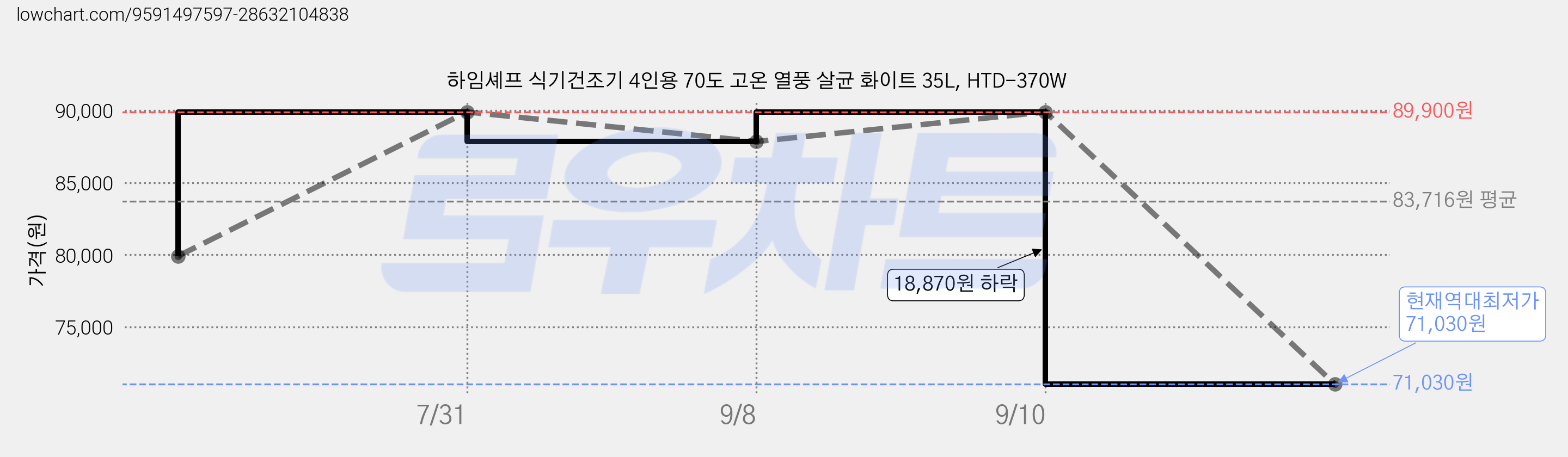 하임셰프 식기건조기 4인용 70도 고온 열풍 살균 화이트 35L, HTD-370W 가격 변동 차트, 현재가 71,030원, 역대최저가