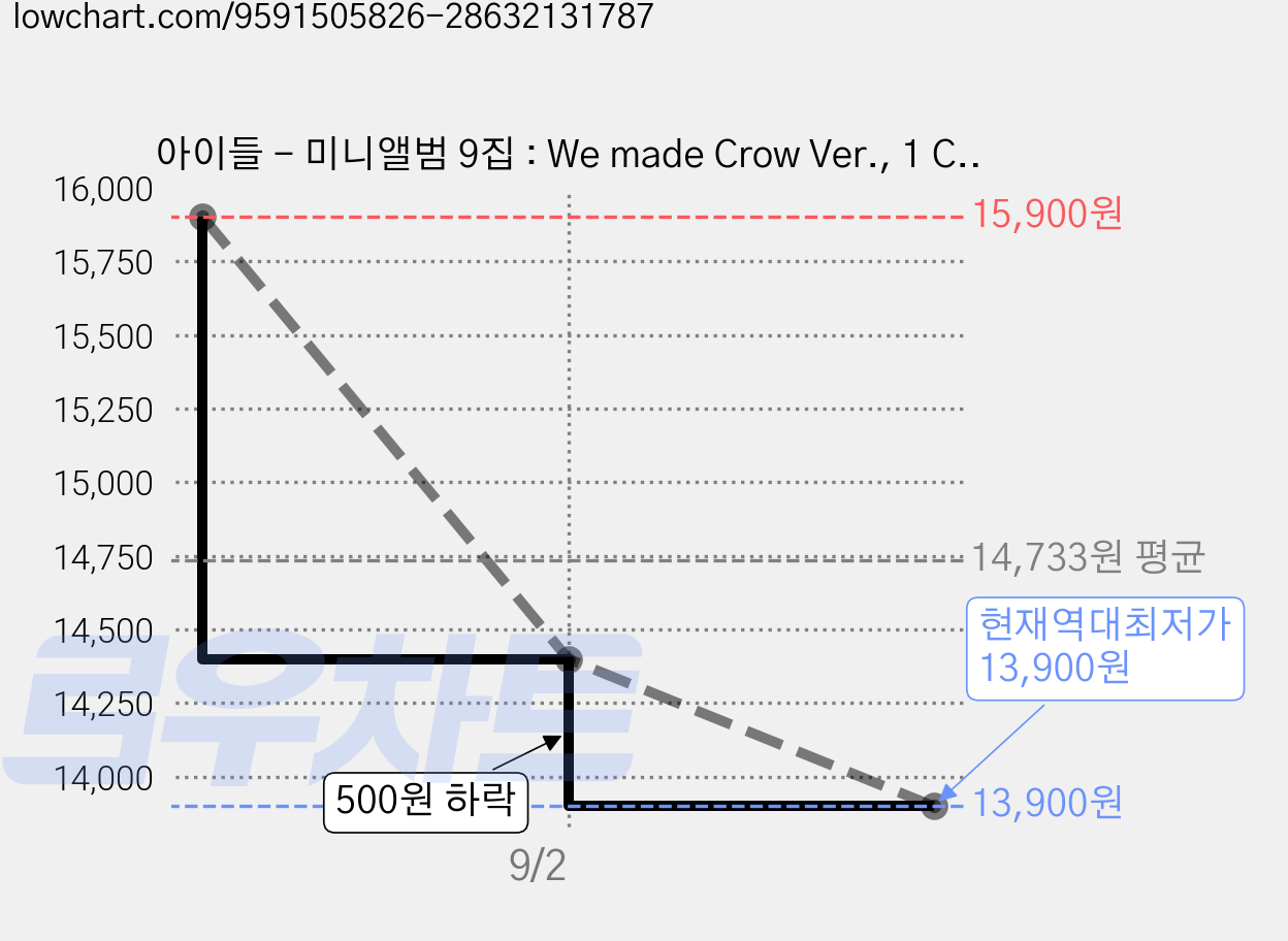 아이들 - 미니앨범 9집 : We made Crow Ver., 1 CD 가격 변동 차트, 현재가 13,900원, 역대최저가