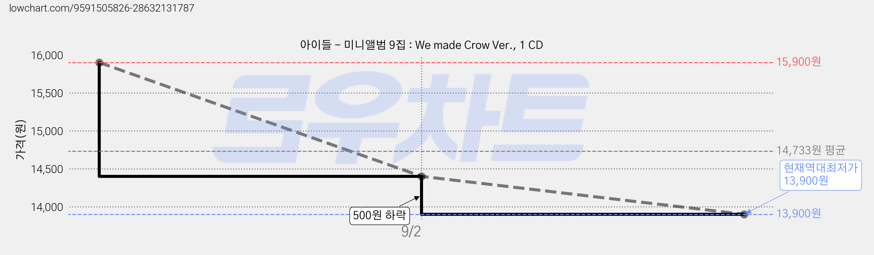 아이들 - 미니앨범 9집 : We made Crow Ver., 1 CD 가격 변동 차트, 현재가 13,900원, 역대최저가