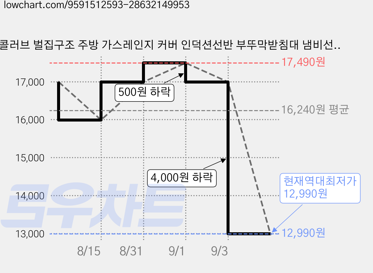 콜콜러브 벌집구조 주방 가스레인지 커버 인덕션선반 부뚜막받침대 냄비선반, 1개, 블랙 가격 변동 차트, 현재가 12,990원, 역대최저가