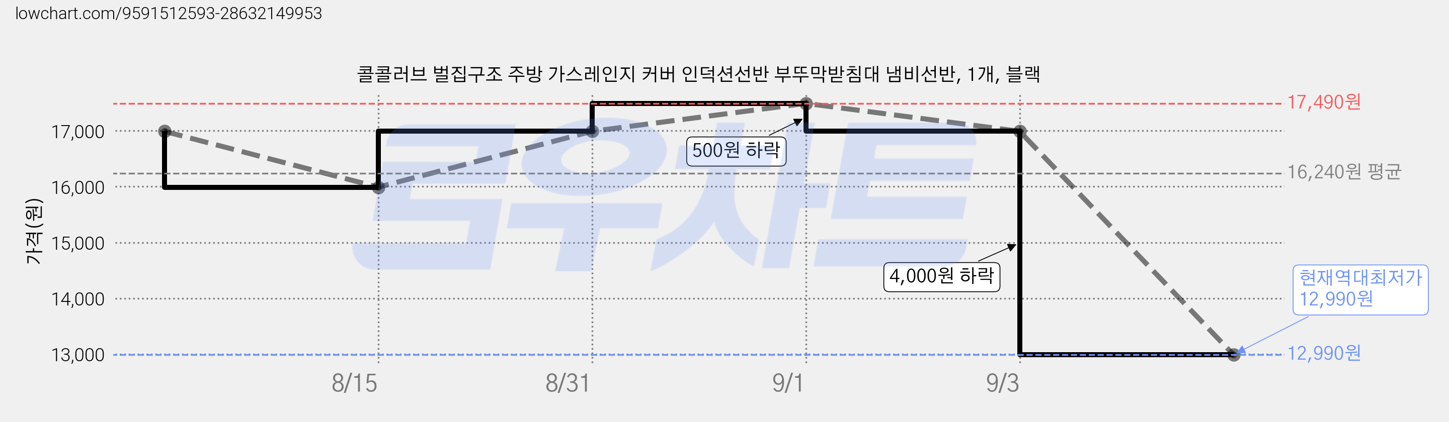 콜콜러브 벌집구조 주방 가스레인지 커버 인덕션선반 부뚜막받침대 냄비선반, 1개, 블랙 가격 변동 차트, 현재가 12,990원, 역대최저가