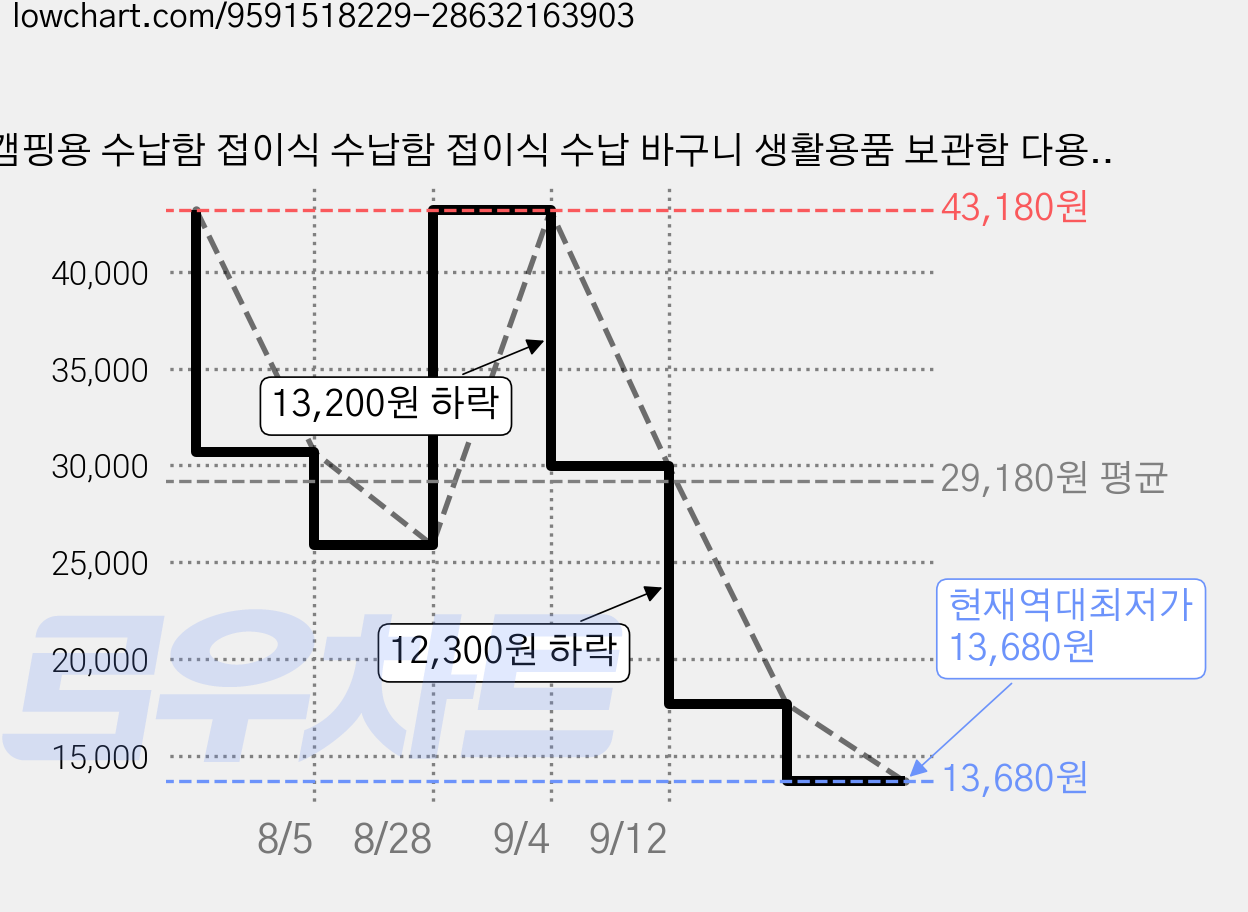 캠핑용 수납함 접이식 수납함 접이식 수납 바구니 생활용품 보관함 다용도 수납함 차량용 야외 가정용 캠핑 선반 및 수납 정리 액세서리, 밀키 화이트 가격 변동 차트, 현재가 13,680원, 역대최저가