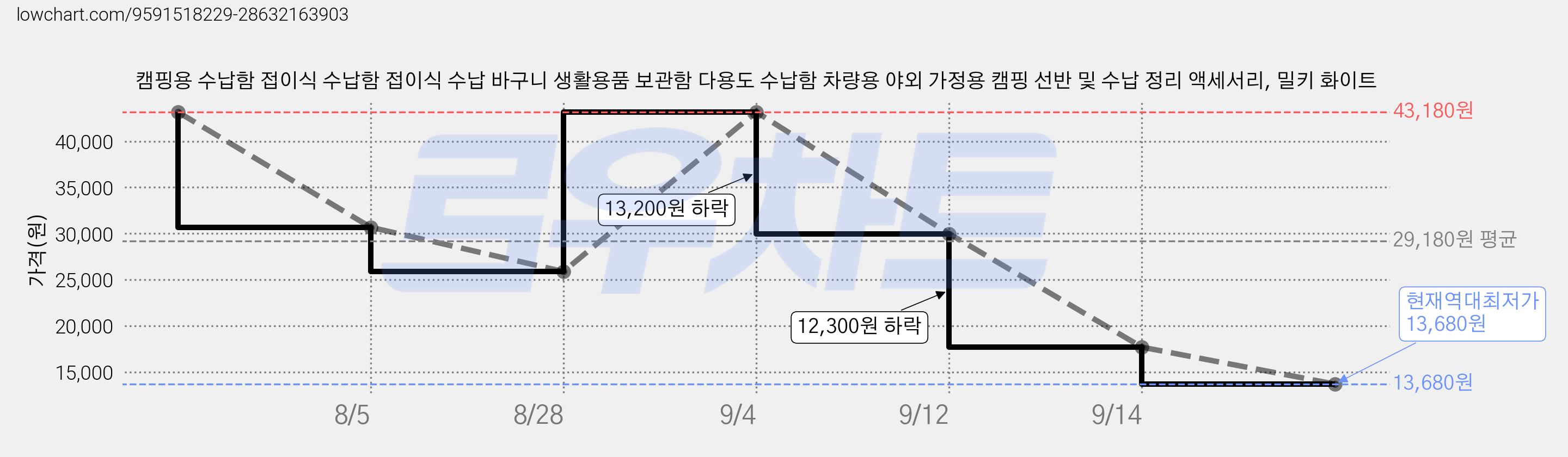 캠핑용 수납함 접이식 수납함 접이식 수납 바구니 생활용품 보관함 다용도 수납함 차량용 야외 가정용 캠핑 선반 및 수납 정리 액세서리, 밀키 화이트 가격 변동 차트, 현재가 13,680원, 역대최저가