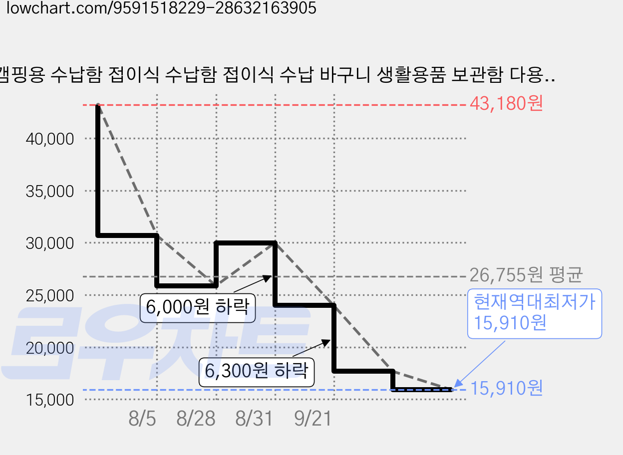 캠핑용 수납함 접이식 수납함 접이식 수납 바구니 생활용품 보관함 다용도 수납함 차량용 야외 가정용 캠핑 선반 및 수납 정리 액세서리, 회색 가격 변동 차트, 현재가 15,910원, 역대최저가